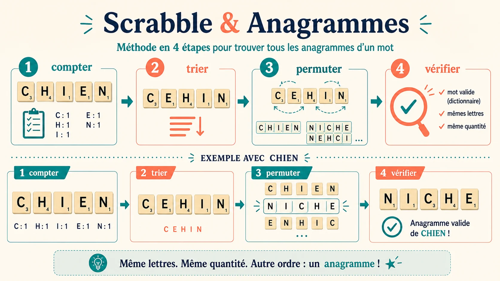 Infographie en quatre étapes pour vérifier une anagramme