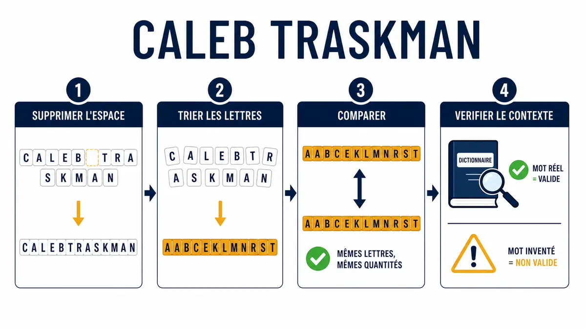 Infographie pour verifier une piste d anagramme autour de Caleb Traskman